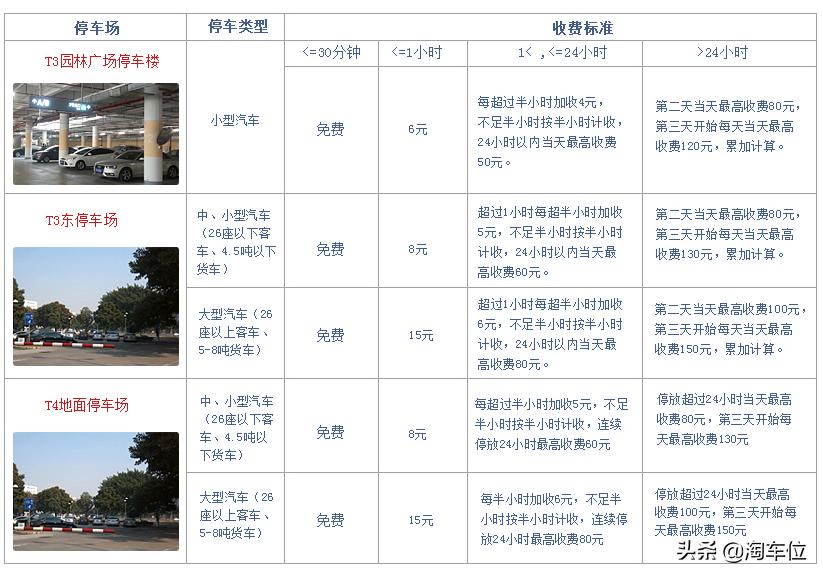 厦门机场停车费收取标准,厦门机场附近哪停车费便宜