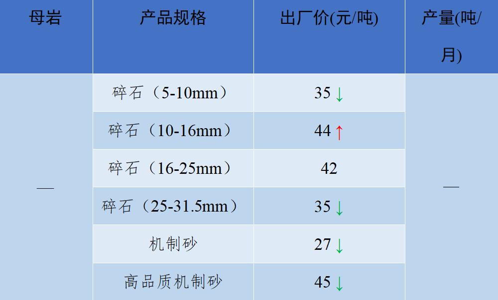 现在砂石骨料多少钱一吨,砂石骨料价格行情最新报价图表