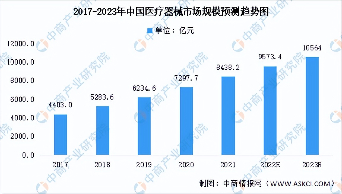2023年中国医疗器械行业市场前景及投资研究报告