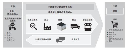 马来西亚食品饮料分销商「双财庄」通过聆讯，前四月收入增长23%