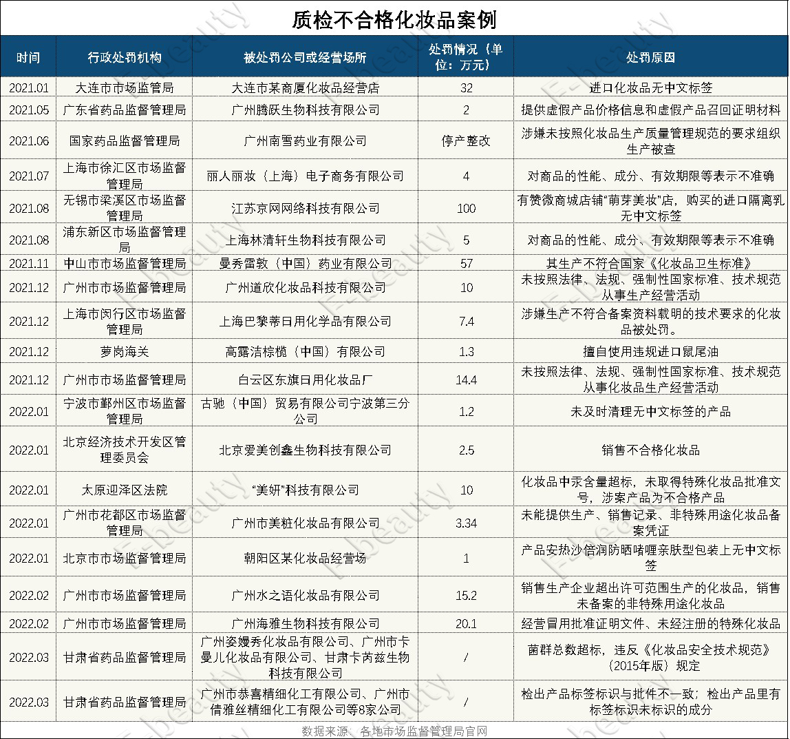 化妆品企业被处罚,17家化妆品企业被立案调查