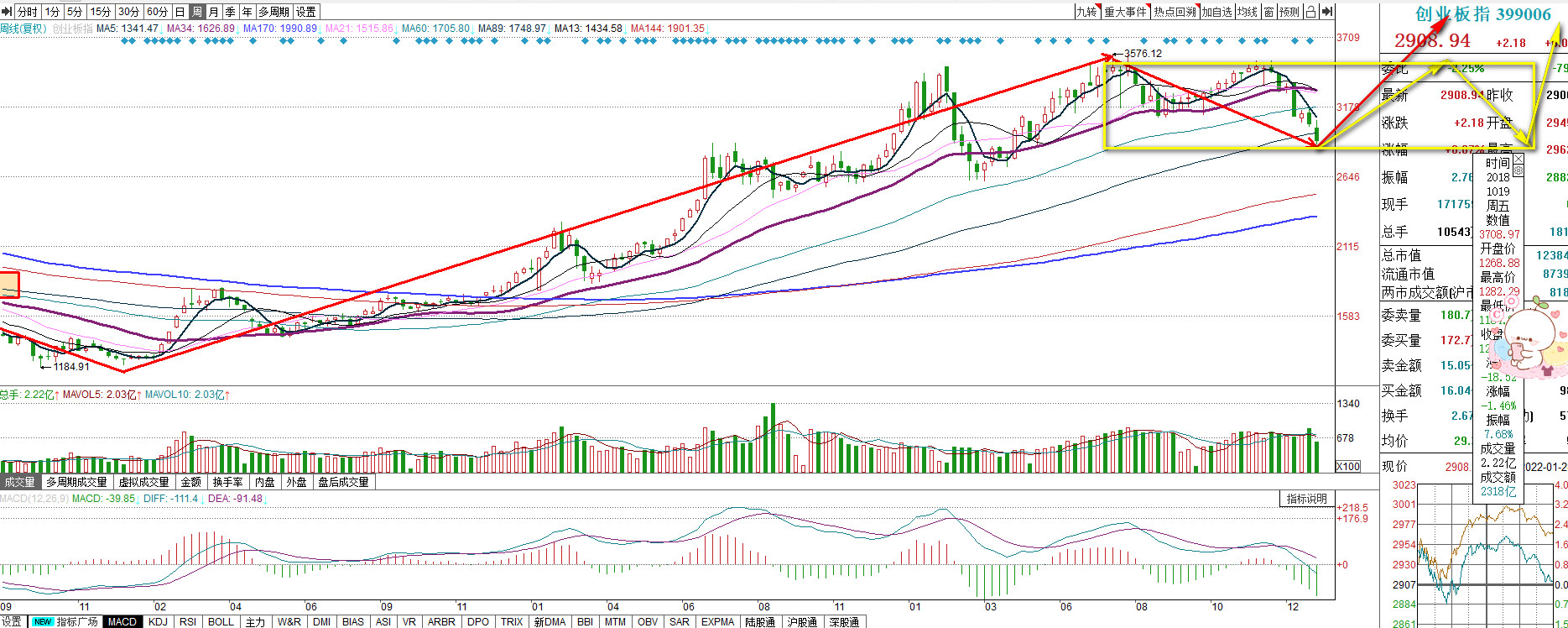 创业板指数预测明天走势分析,今日创业板指数走势分析预判
