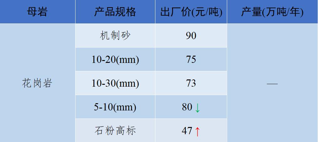 2018年8月全国砂石骨料价格和产量,砂石骨料价格走势