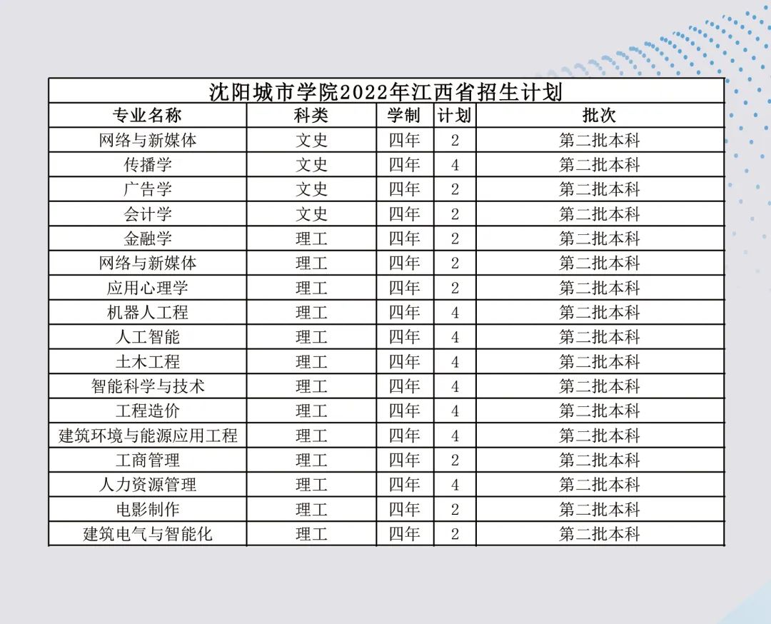 沈阳城市学院2023,沈阳城市学院2022年招多少人