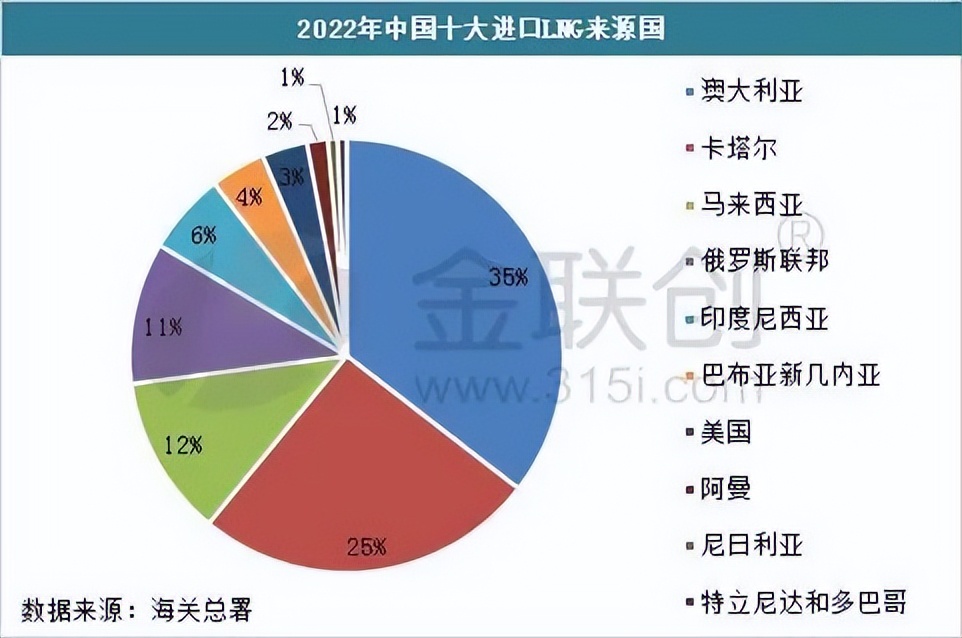 进口lng同比减少,中国进口lng价格创三年来新低