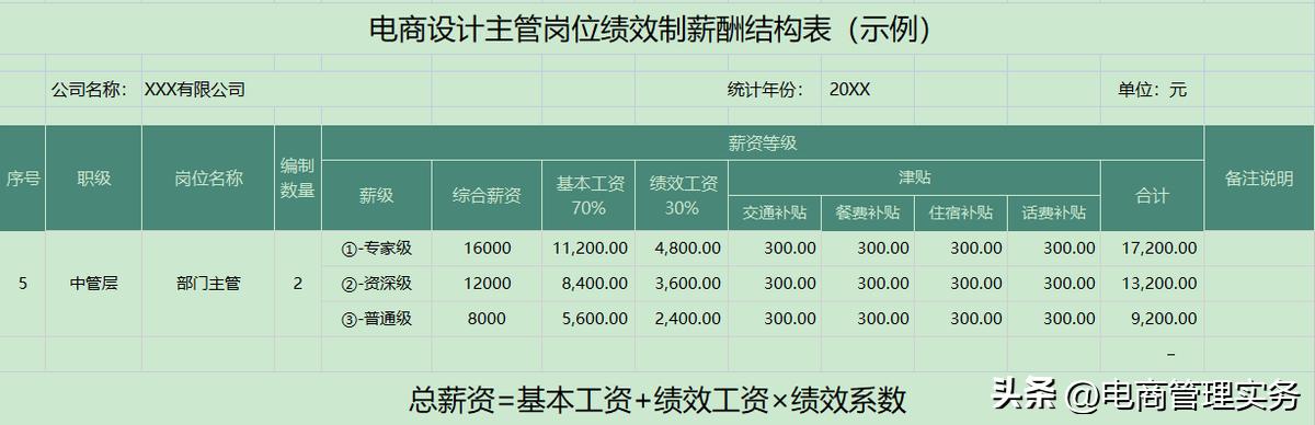 电商运营专员绩效考核方案怎么写,电商设计主管绩效考核