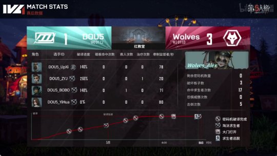 第五人格ivl秋季赛求生者出场率,第五人格ivl秋季赛季后赛排名