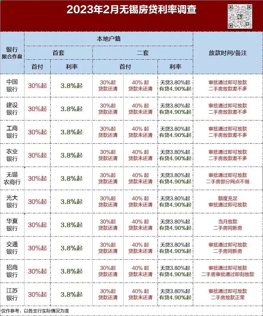 提前总结2023年无锡楼市