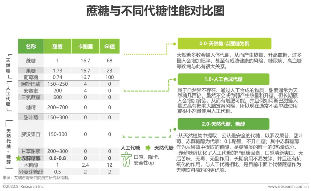中国无糖食品行业市场深度分析,健康0糖饮食