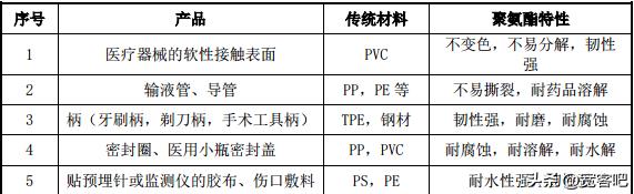 聚氨酯材料未来的发展趋势,高分子材料有哪些研究方向