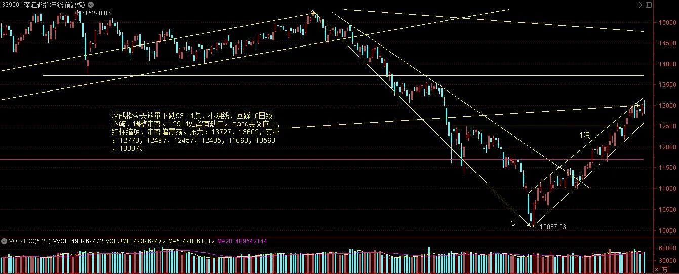 上证指数连续多久收出阳线,上证指数无量反弹是怎么回事