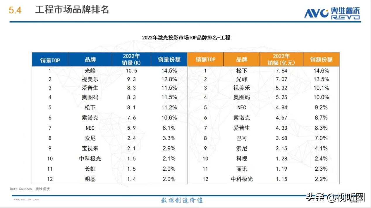 激光投影仪工程机品牌十大排名,国产激光投影机品牌
