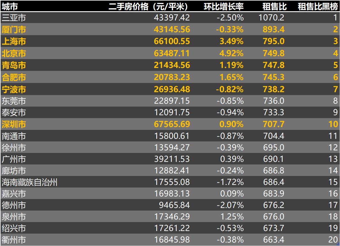 11月全国二手房价排行榜,4月份全国二手房价排行