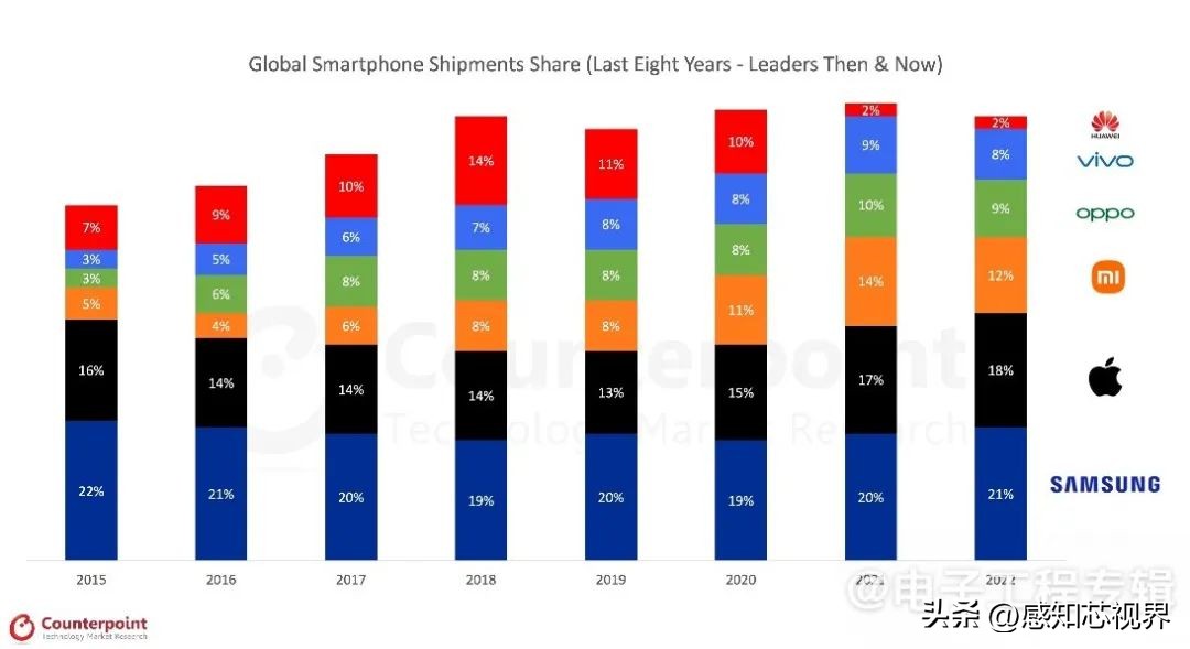 历史上销量前三的智能手机,全球智能手机排行2023年