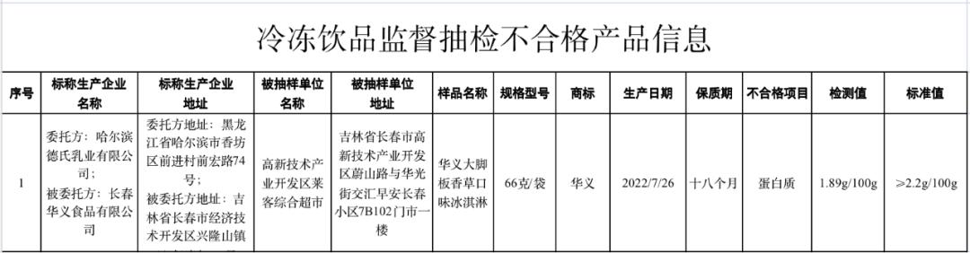 重庆297批次食品抽检情况公布,甘肃食品第16批次抽检最新通告