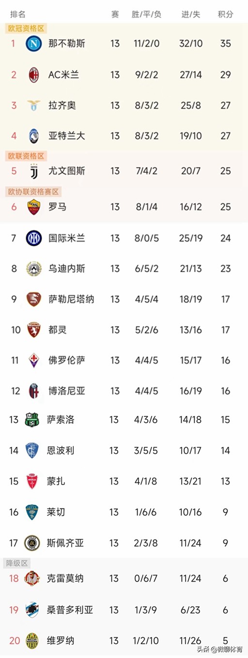 意甲那不勒斯5-1尤文图斯比分预测,意甲积分榜米兰居首