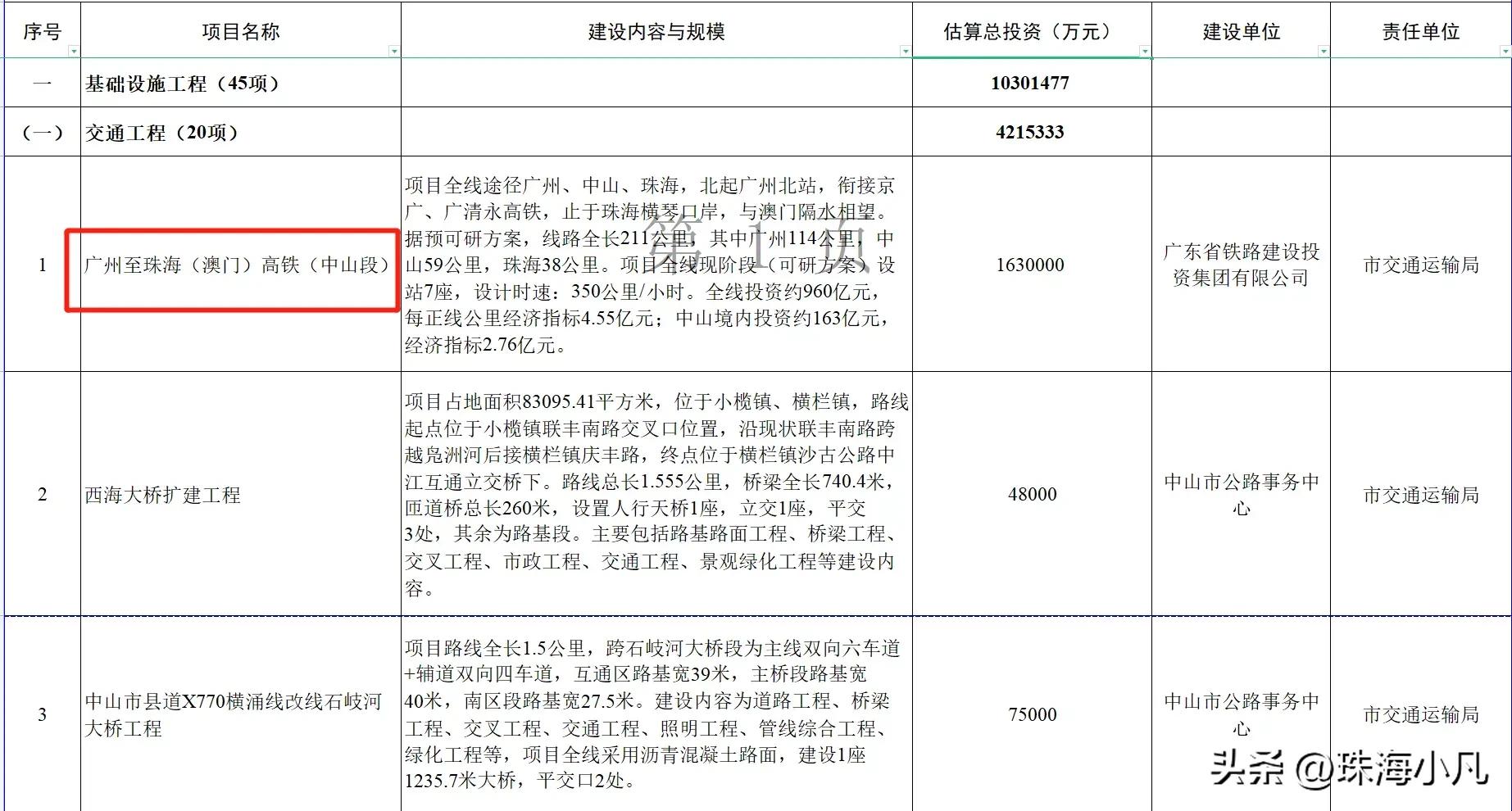 中山市西区7000亿项目,2020年中山50亿项目招标