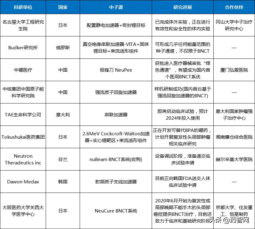 肿瘤细胞内的“核爆炸”，全球硼中子俘获疗法在研分析