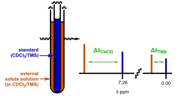 “内卷”的核磁内标：TMS和氯仿，参考谁更准确？