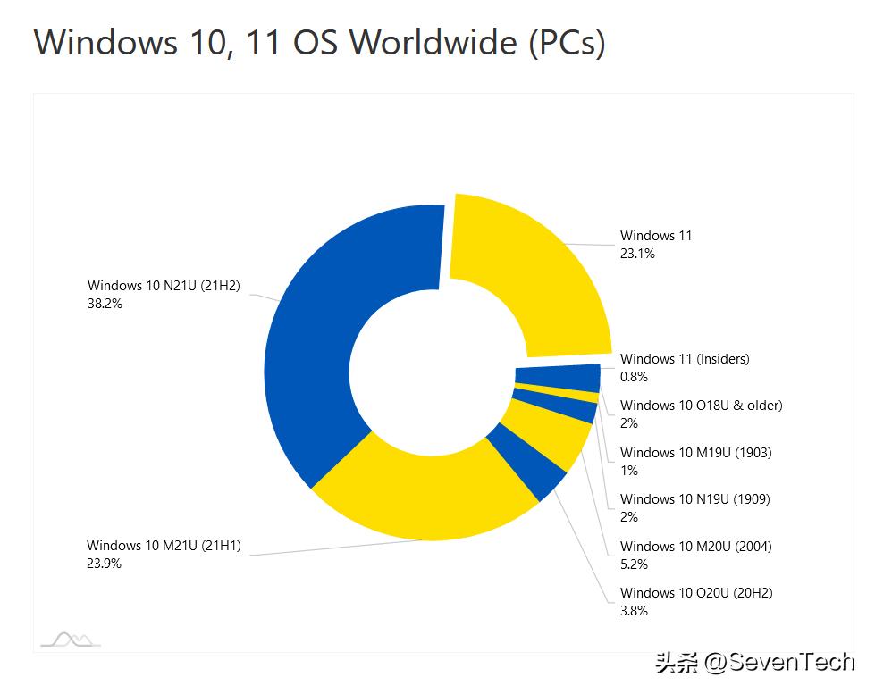 微软强制Windows10用户升级到Windows11,你会升级吗?