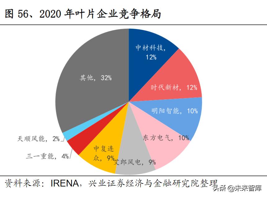 风电产业投资提速,风电产业发展的重点是风电场建设