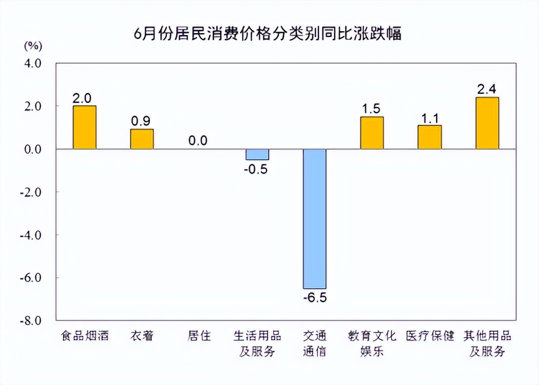 6月份居民消费价格同比上涨2.7%,7月份全国居民消费价格同比下降
