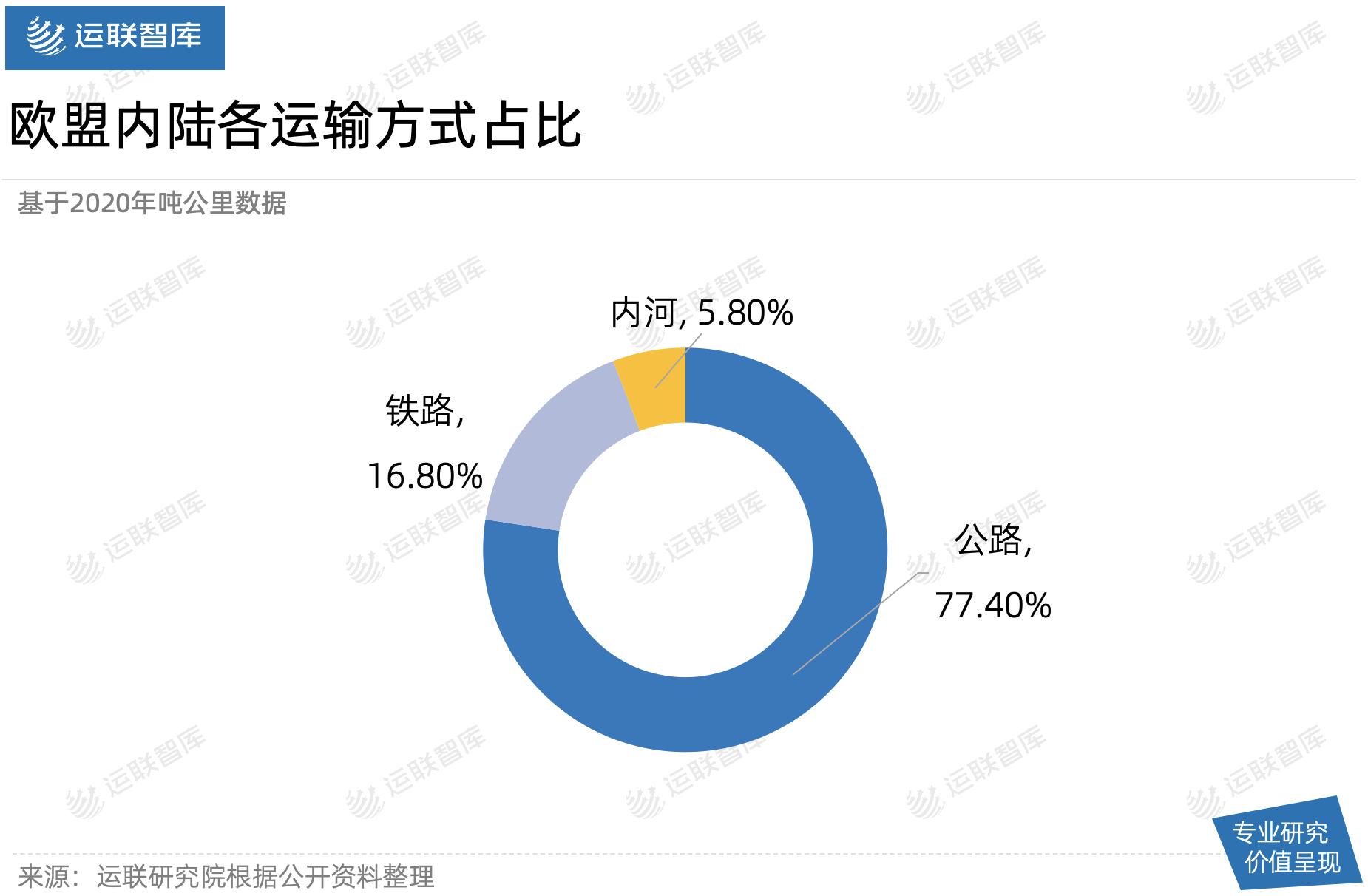 「深度」解析欧盟物流市场：公路运输为什么占主导？