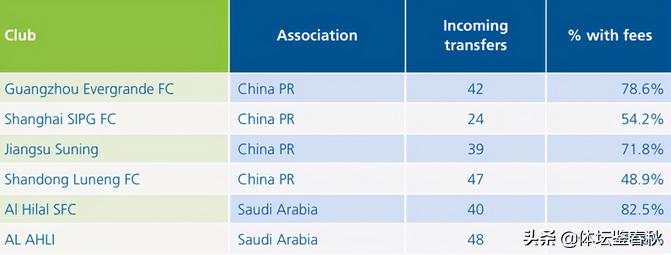 真金白银打了水漂！10年中超俱乐部转会费榜单出炉，陈戌源尴尬了