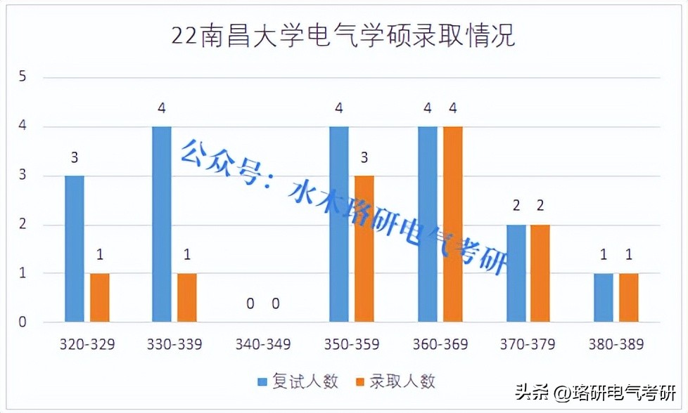 电气各院校2024复试线,国内出名电气专业大学