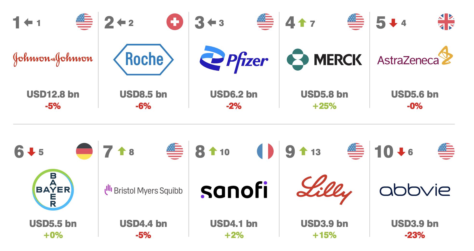 全球医药品牌25强名单,医药品牌排行榜前十名