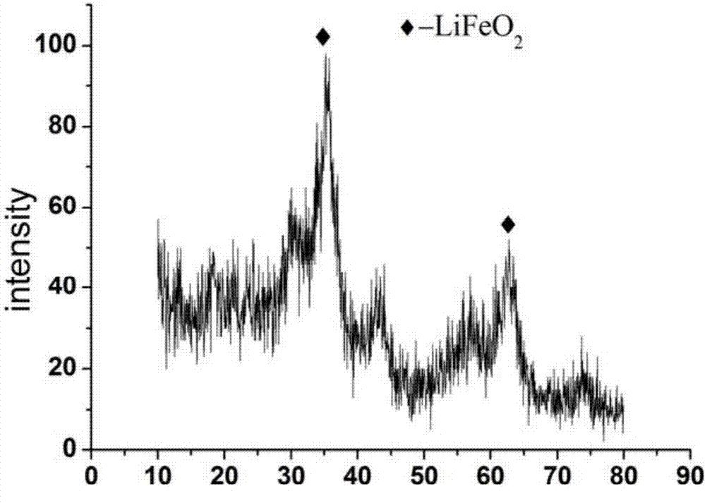 α-FeOOH作为锂离子电池的负极材料
