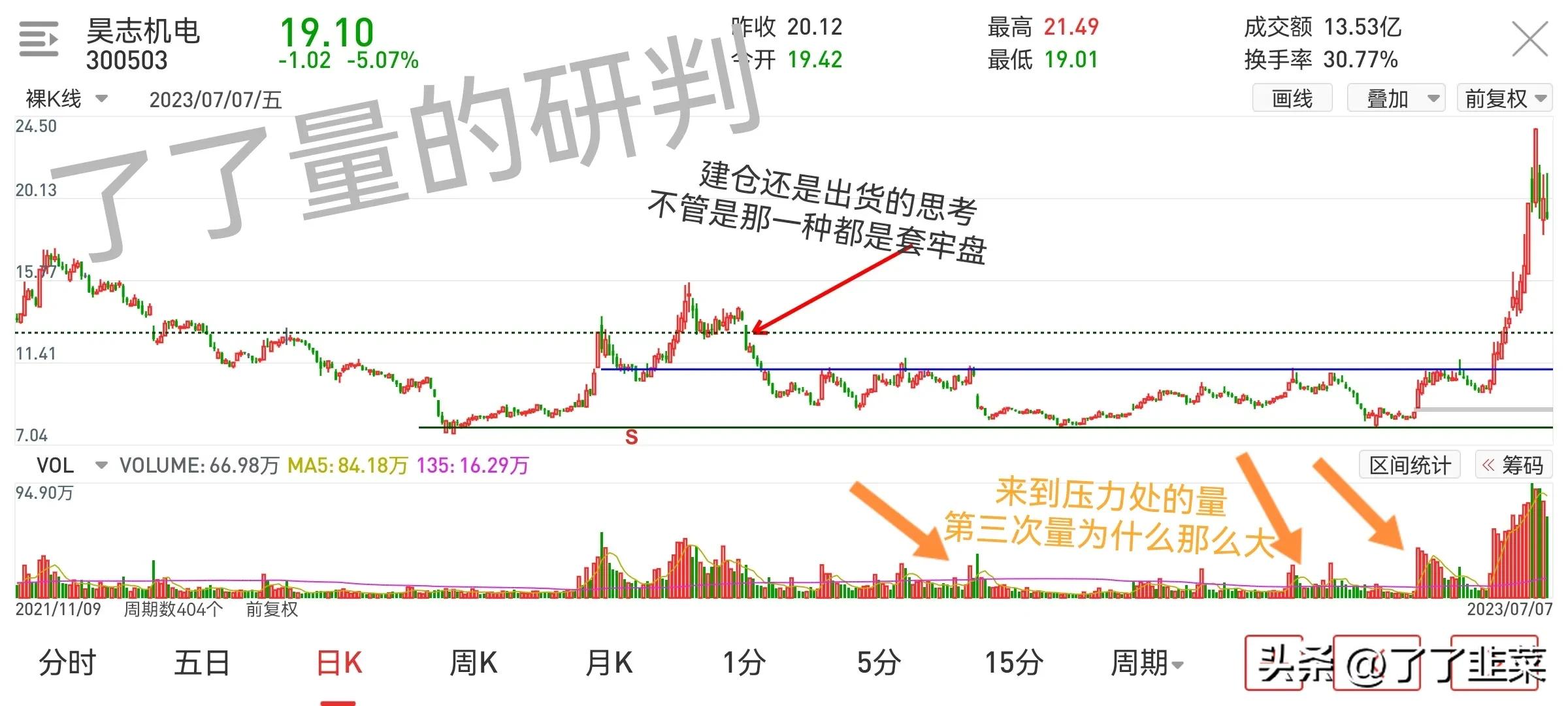 主力成交量与主力意图,量的分析方法