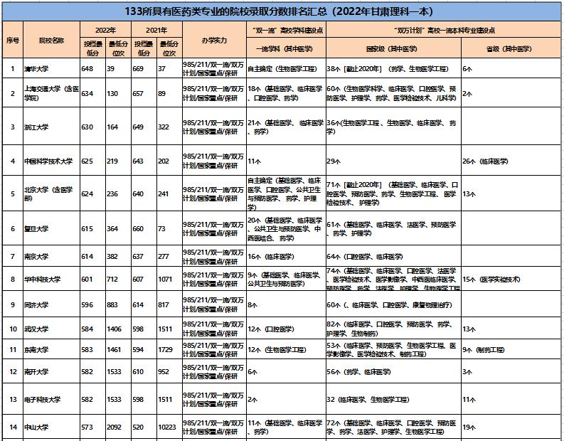 想学医的专科学校推荐,山东410到440分学医上本科怎么办