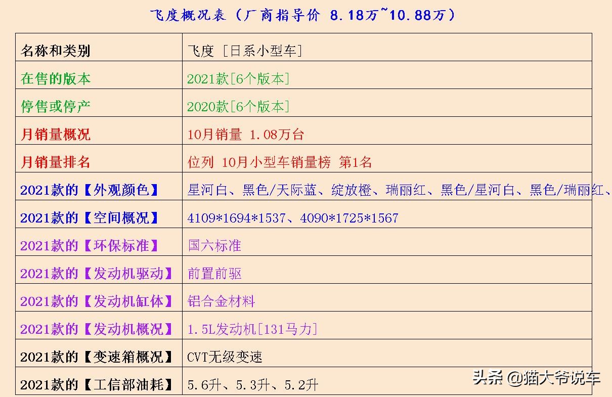 或许,你该重新深入看看飞度、威驰FS了