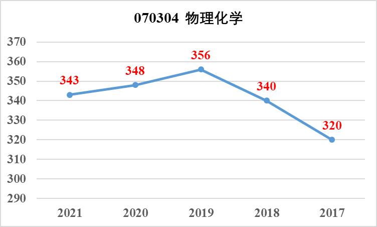 华东理工大学802物理化学考研经验和导学指南