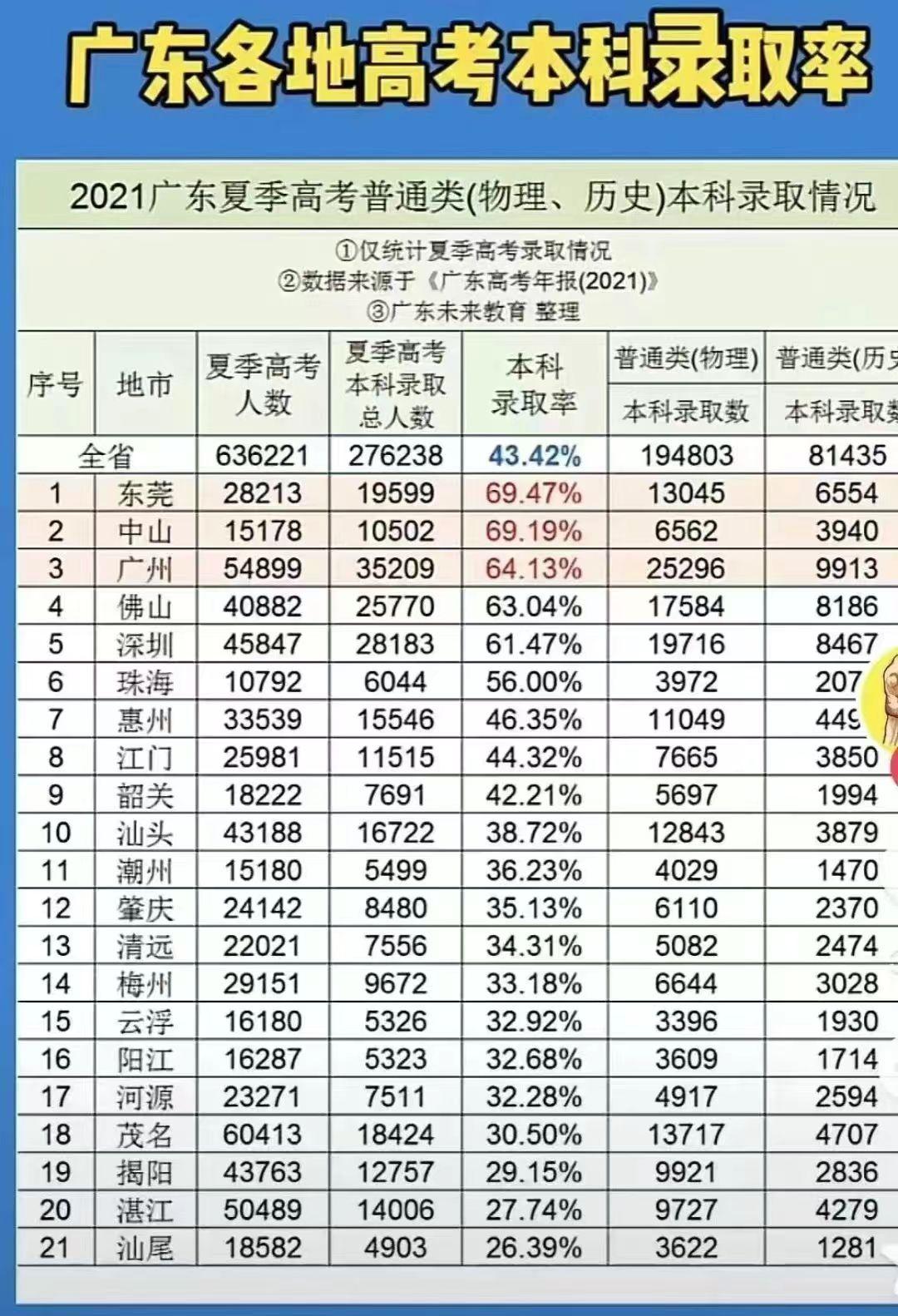 东莞高考人数2022年,2022年东莞高考本科率