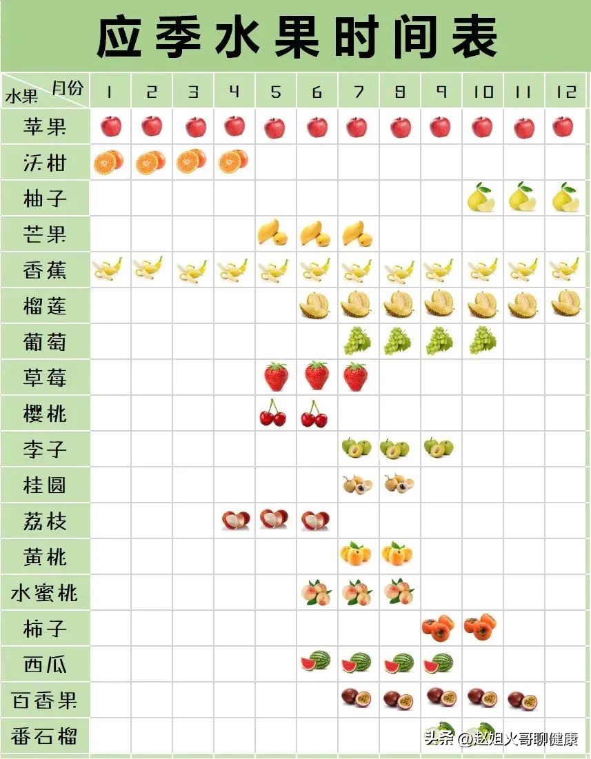 水果应季时间参考表新鲜吃才健康,当季水果和应季水果有什么区别