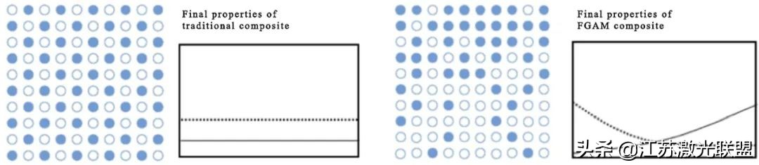 高精度增材制造系统,增材制造梯度