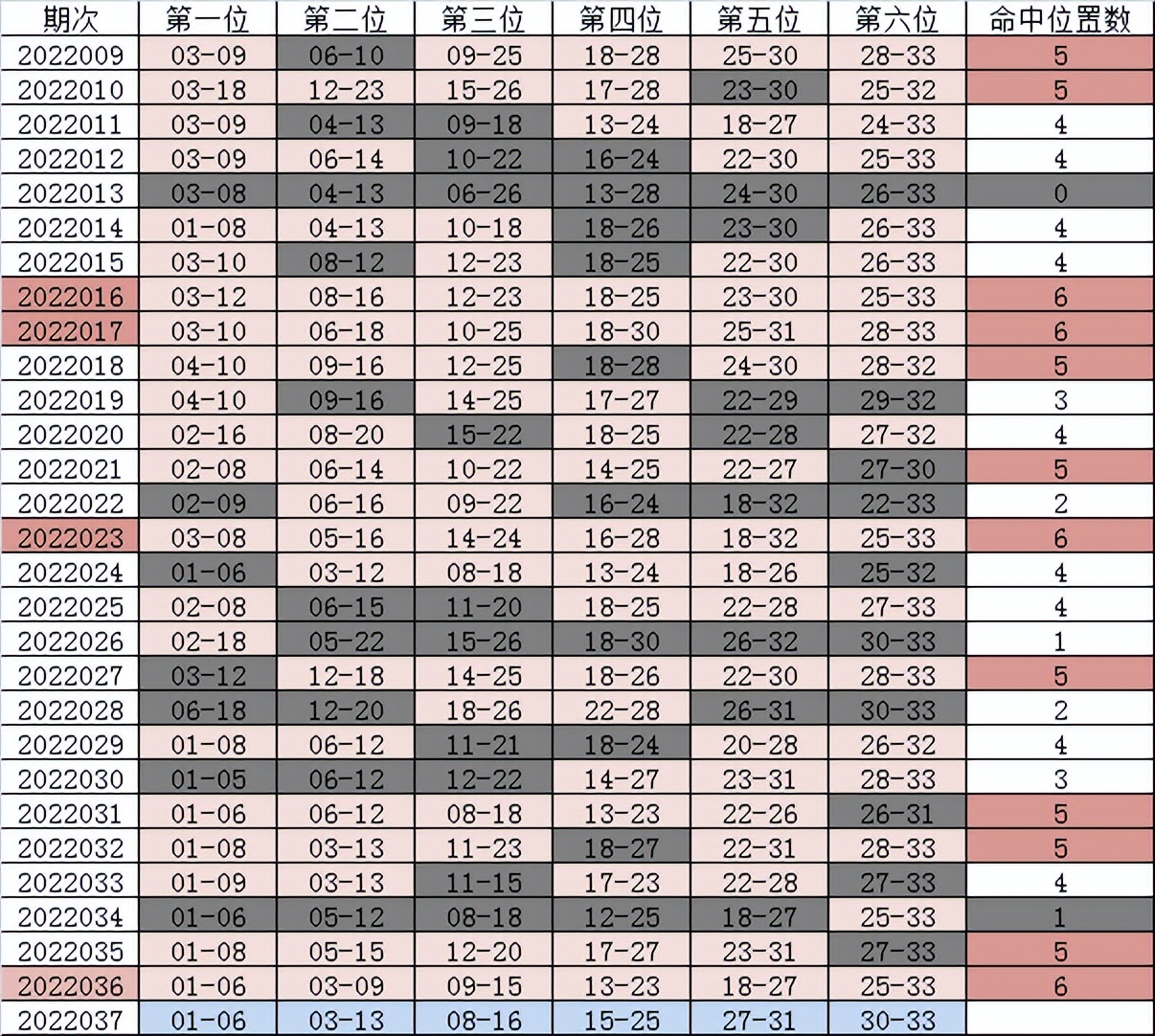 高月双色球22037期首尾间距,刘星双色球22037期精选一注