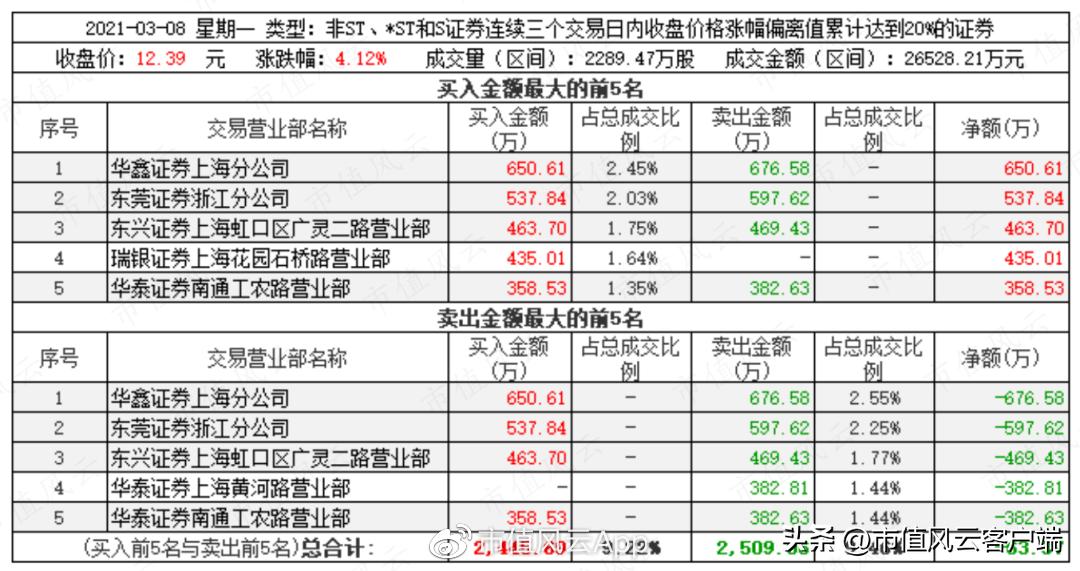澶ц偂涓滅垎浠撹偂绁ㄨ娓呬粨鍑忔寔,澶ц偂涓滄竻浠撳噺鎸佸悗鏆存定