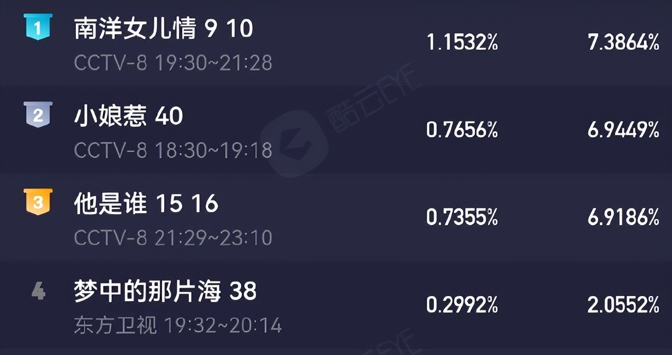 南洋女儿情收视率比人世间高吗,南洋女儿情收视率怎么样