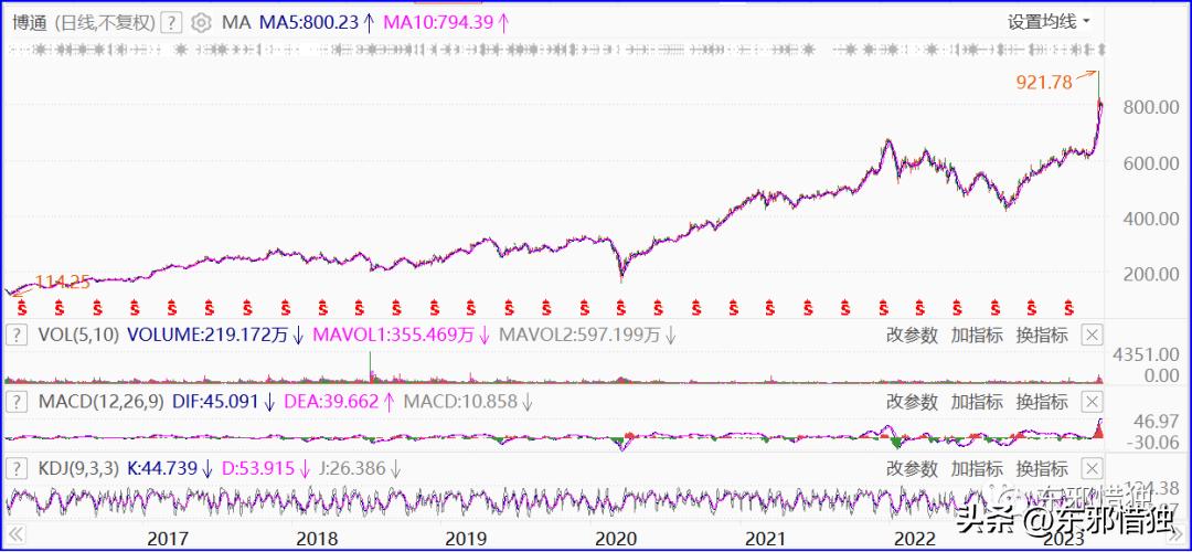 聊聊股市今日情况,纳斯达克指数vs创业板指