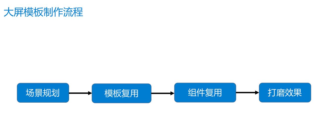 怎么弄更好看的屏幕设计,10分钟搞定大屏设计