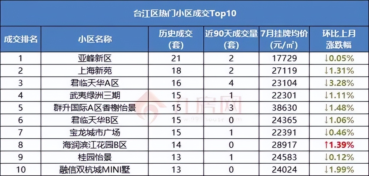 一个月涨2537元/㎡！半年涨27万！福州热门成交小区曝光