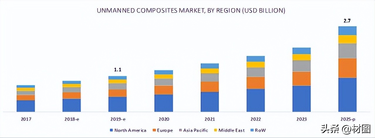 收藏无人机,收藏各种无人机