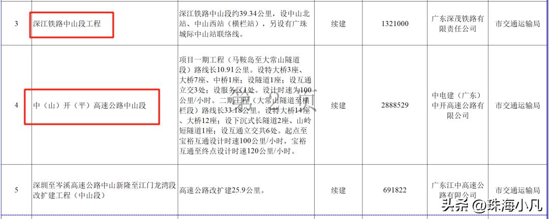 中山市西区7000亿项目,2020年中山50亿项目招标