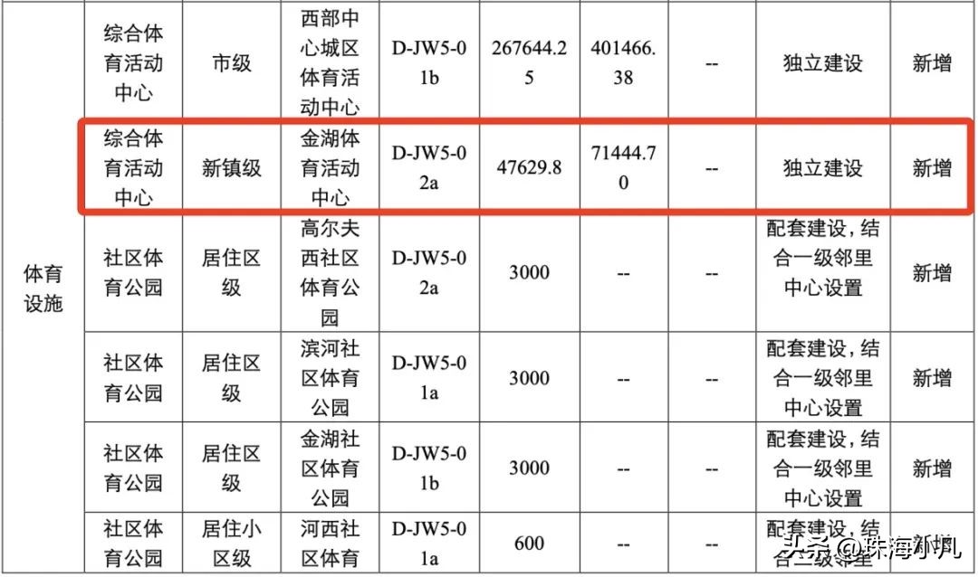 金湾航空新城2035规划高清图,金湾航空新城新综合体
