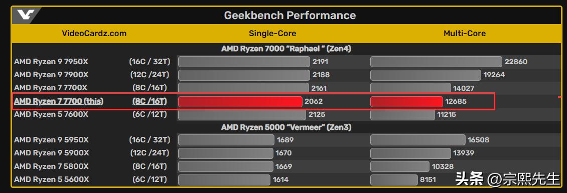 ryzen74800h厉害吗,ryzen77700xr23跑分