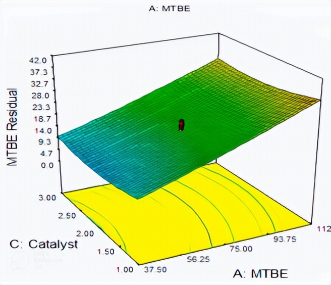 通过砷与Fe2O3/MgO的催化氧化，来抑制住MTBE的溶水速率