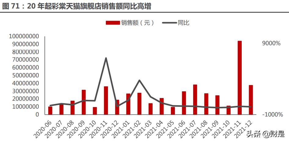 珀莱雅市场发展趋势研究,珀莱雅深度分析